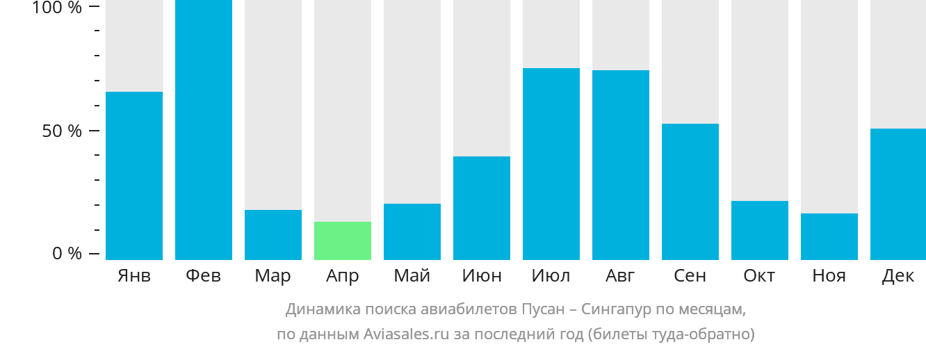 Динамика поиска авиабилетов из Пусана в Сингапур по месяцам