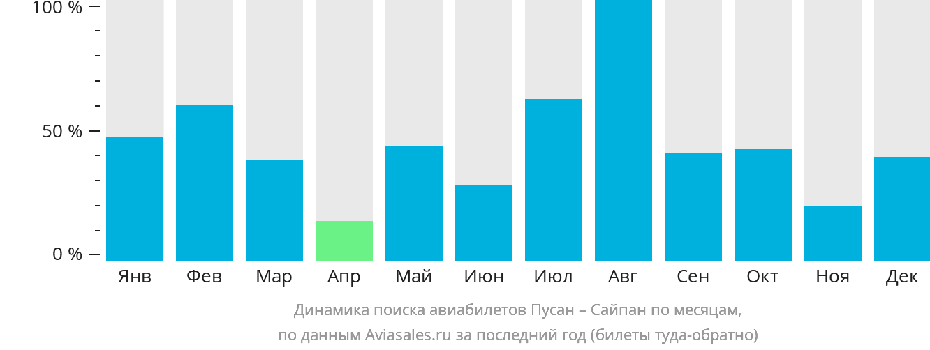 Динамика поиска авиабилетов из Пусана в Сайпан по месяцам