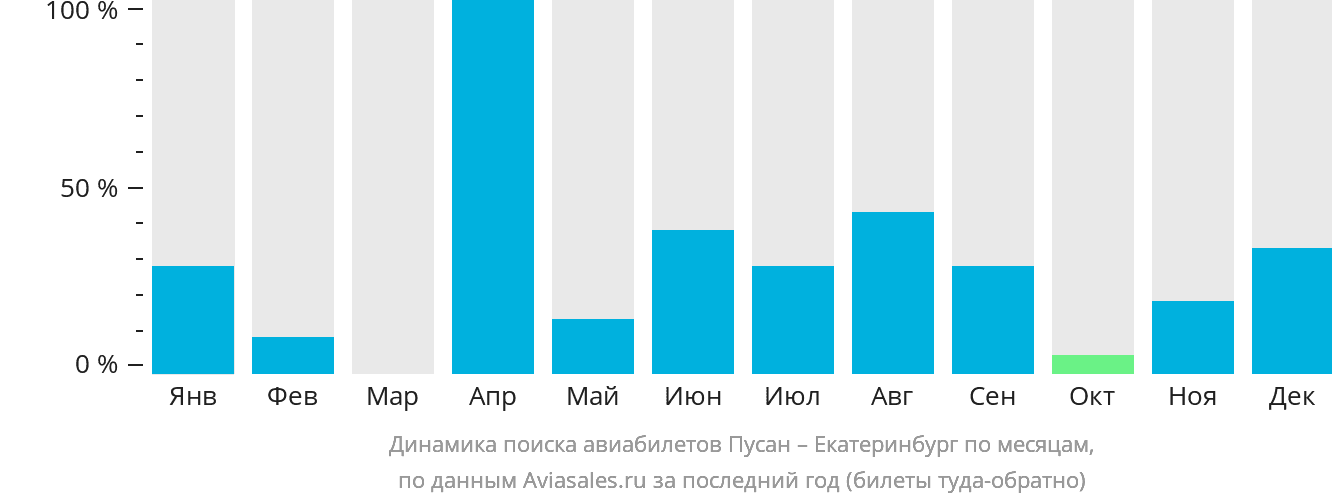 Динамика поиска авиабилетов из Пусана в Екатеринбург по месяцам