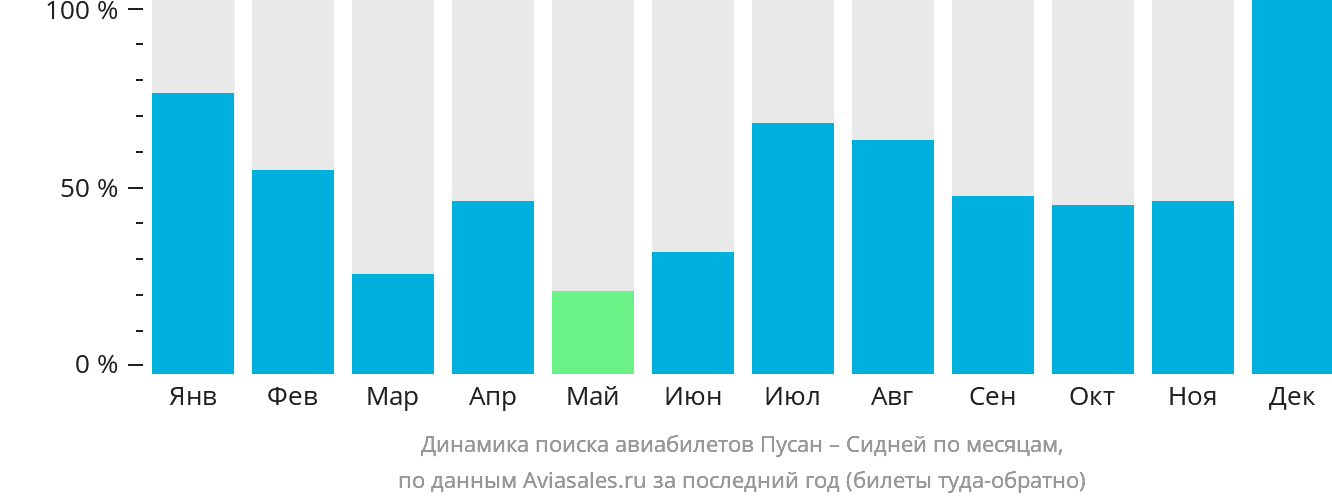 Динамика поиска авиабилетов из Пусана в Сидней по месяцам