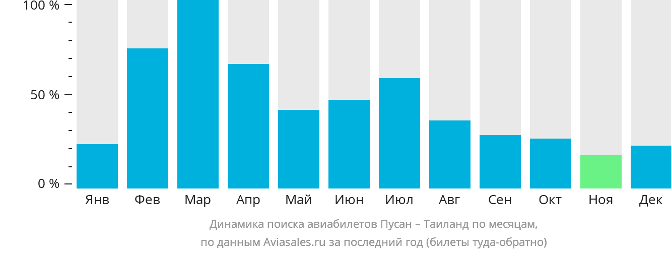 Динамика поиска авиабилетов из Пусана в Таиланд по месяцам
