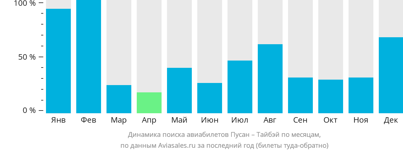 Динамика поиска авиабилетов из Пусана в Тайбэй по месяцам