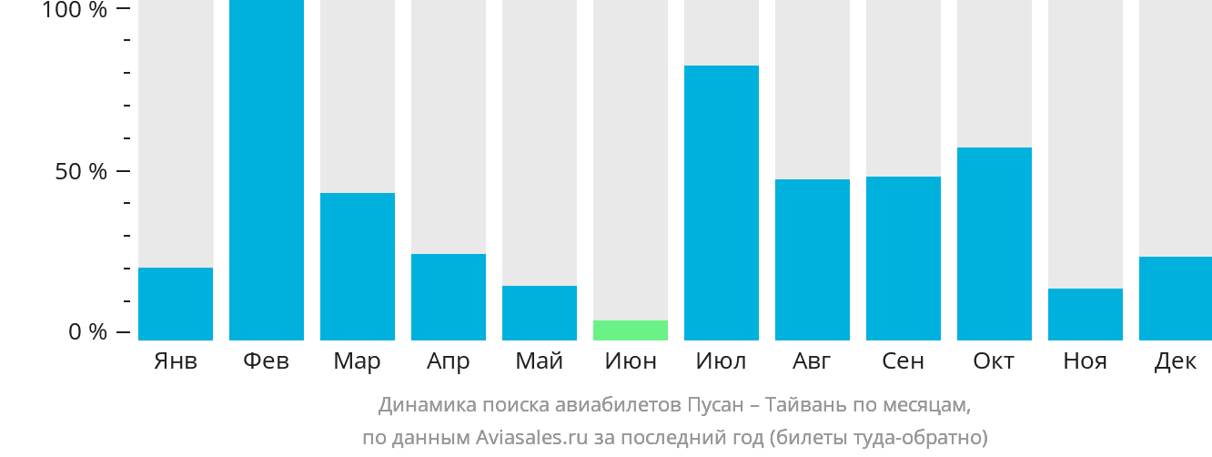 Динамика поиска авиабилетов из Пусана на Тайвань по месяцам
