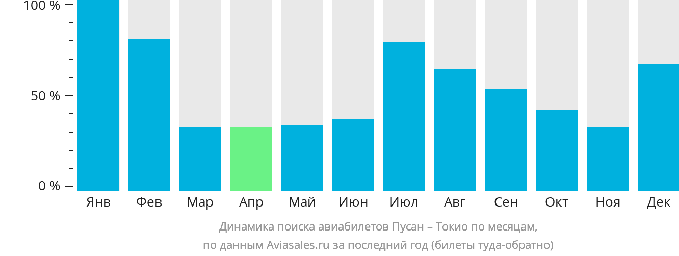 Динамика поиска авиабилетов из Пусана в Токио по месяцам
