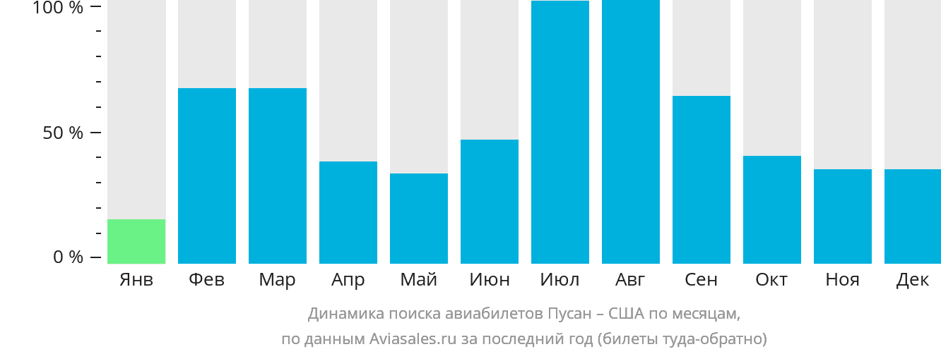 Динамика поиска авиабилетов из Пусана в США по месяцам