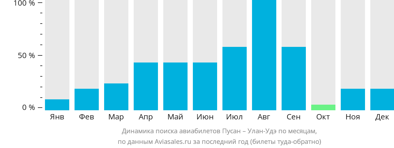 Динамика поиска авиабилетов из Пусана в Улан-Удэ по месяцам