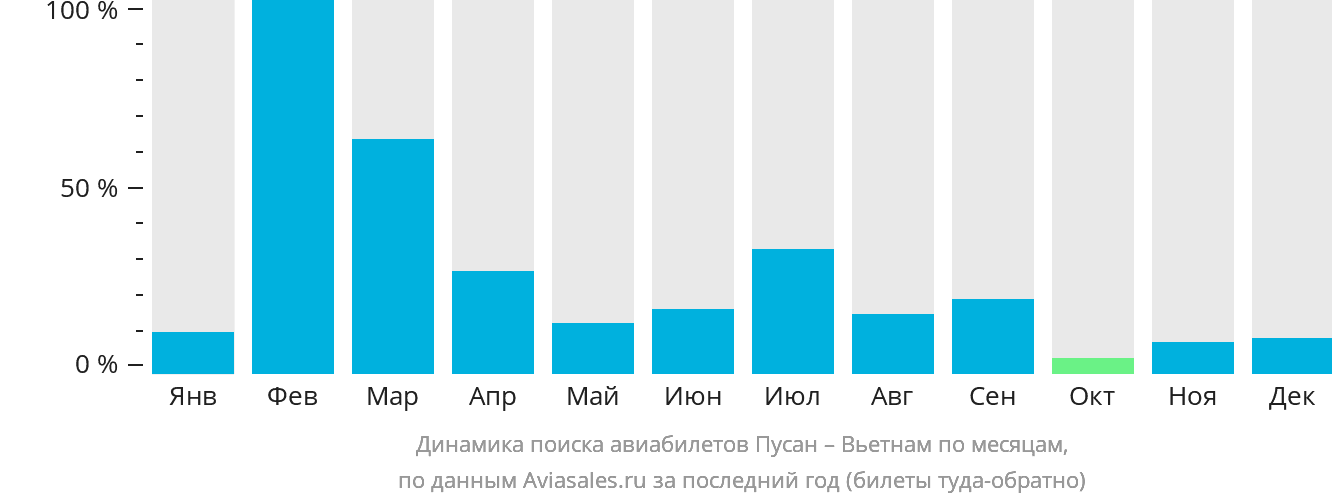 Динамика поиска авиабилетов из Пусана в Вьетнам по месяцам