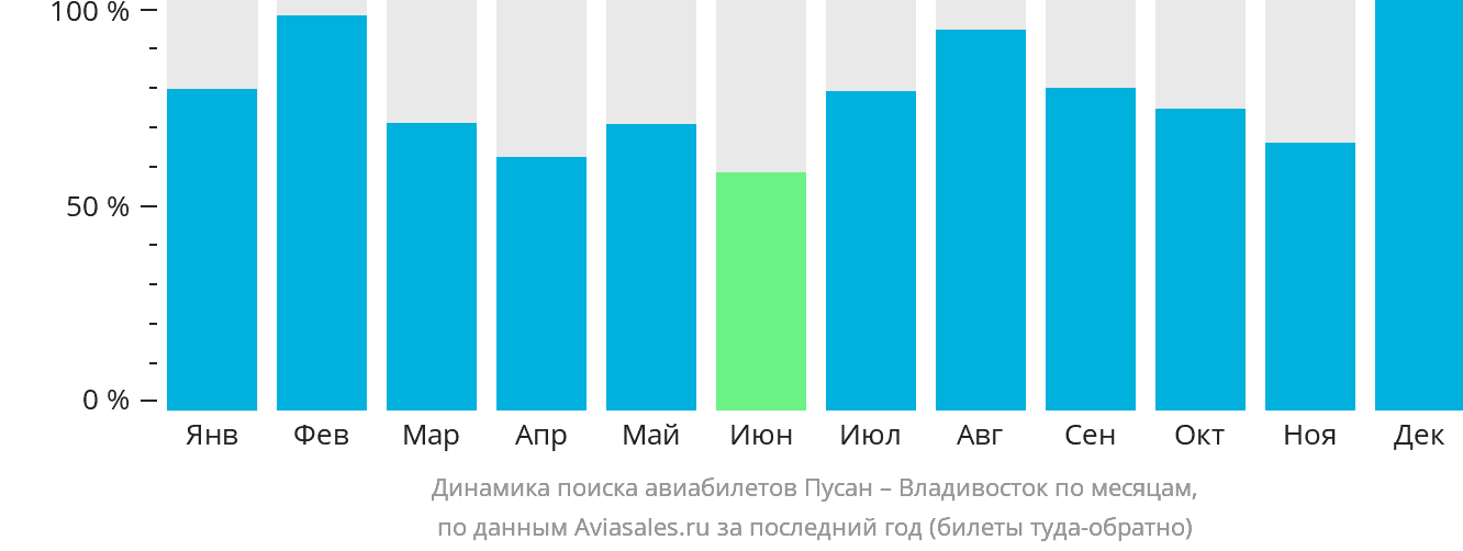 Динамика поиска авиабилетов из Пусана во Владивосток по месяцам