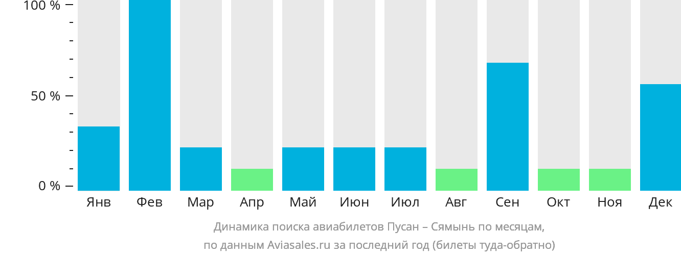 Динамика поиска авиабилетов из Пусана в Сямынь по месяцам
