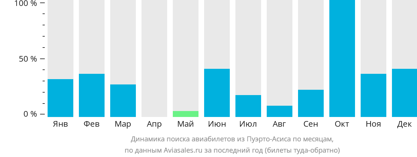 Динамика поиска авиабилетов из Пуэрто-Асиса по месяцам