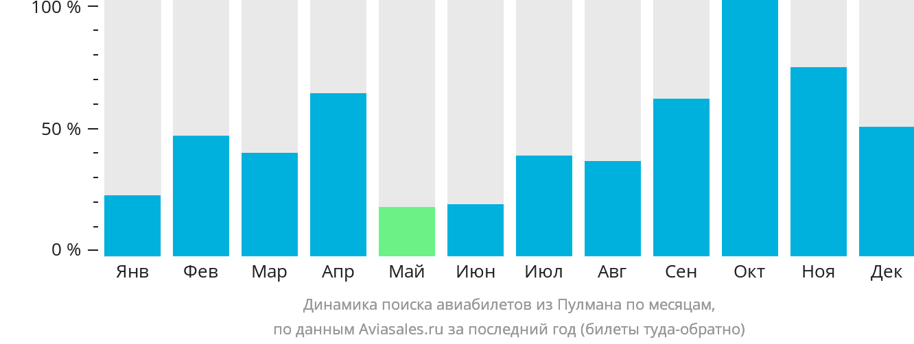 Динамика поиска авиабилетов из Пулмана по месяцам