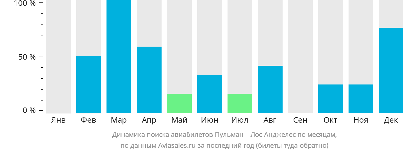 Динамика поиска авиабилетов из Пулмана в Лос-Анджелес по месяцам