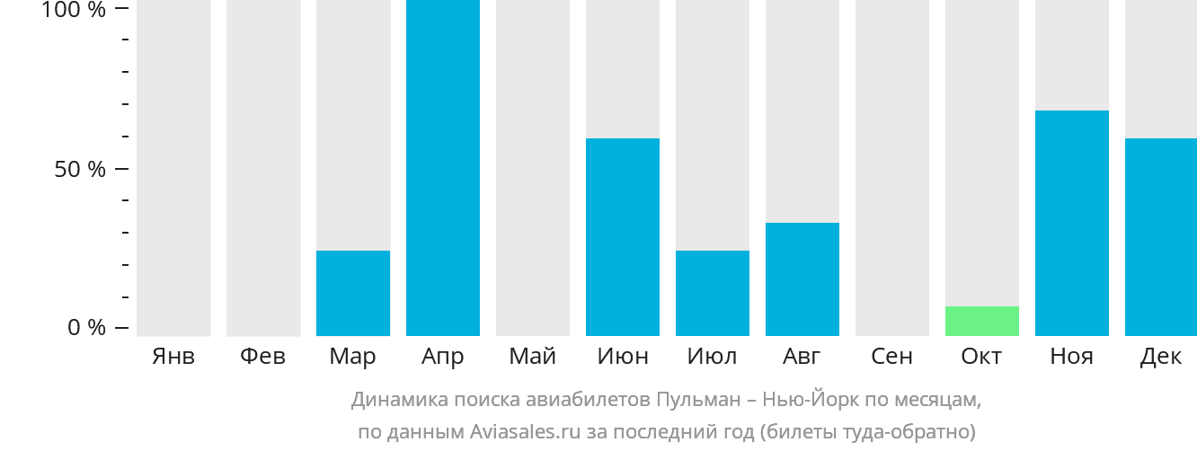 Динамика поиска авиабилетов из Пулмана в Нью-Йорк по месяцам