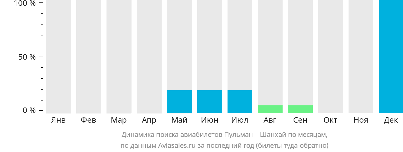 Динамика поиска авиабилетов из Пулмана в Шанхай по месяцам