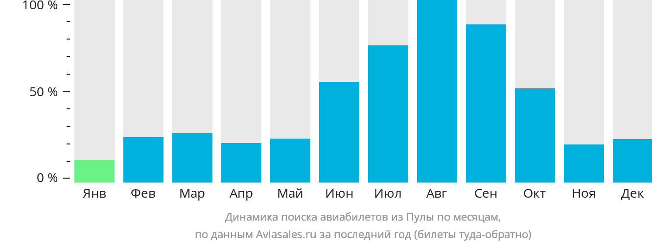 Динамика поиска авиабилетов из Пулы по месяцам