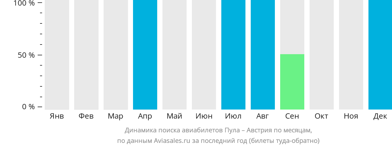 Динамика поиска авиабилетов из Пулы в Австрию по месяцам
