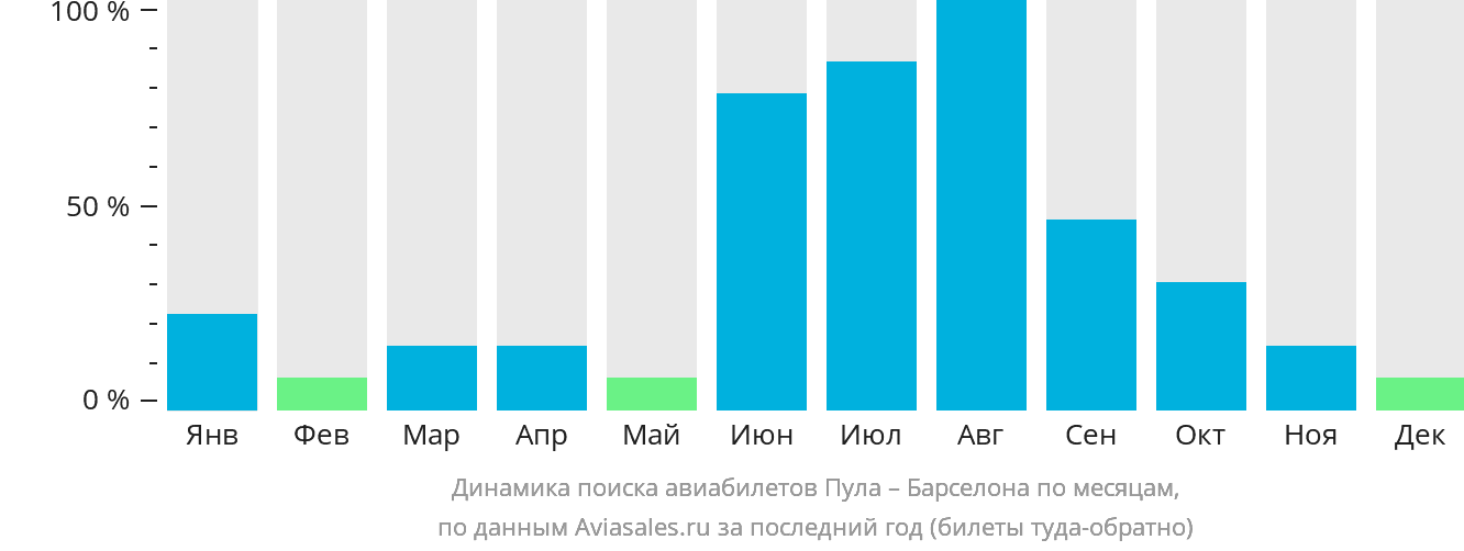 Динамика поиска авиабилетов из Пулы в Барселону по месяцам