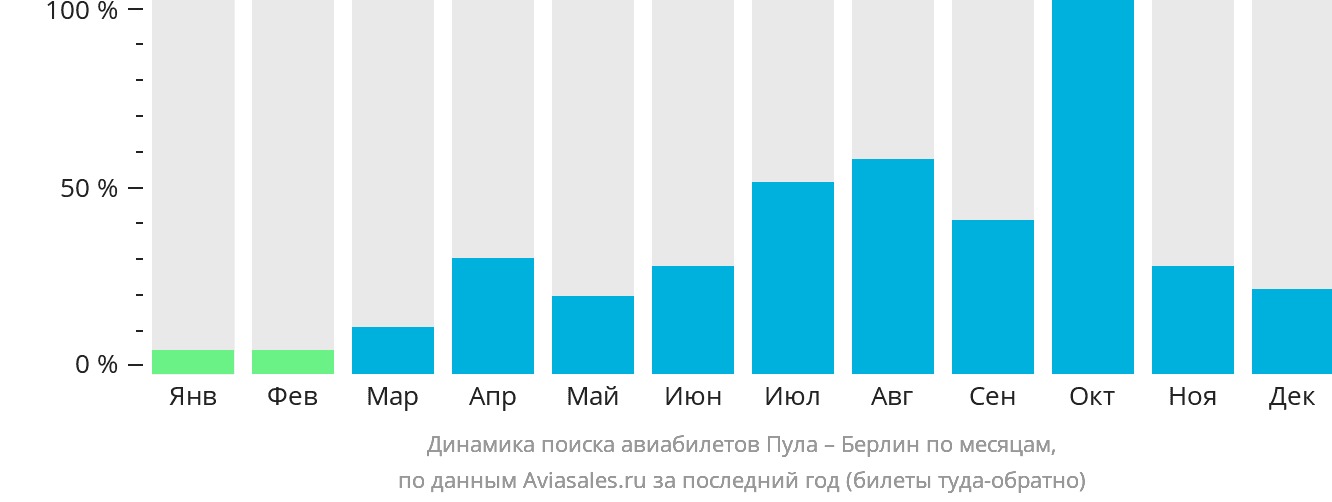 Динамика поиска авиабилетов из Пулы в Берлин по месяцам