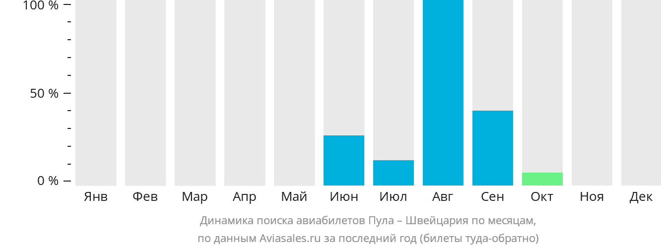 Динамика поиска авиабилетов из Пулы в Швейцарию по месяцам
