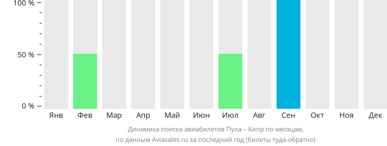 Динамика поиска авиабилетов из Пулы на Кипр по месяцам
