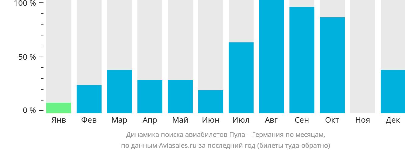 Динамика поиска авиабилетов из Пулы в Германию по месяцам