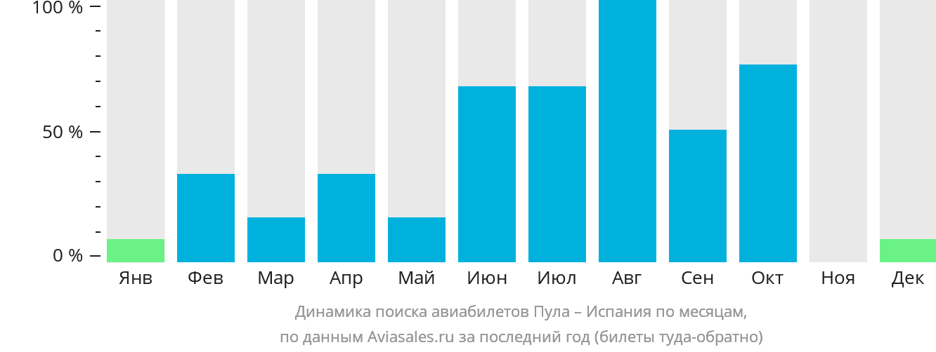 Динамика поиска авиабилетов из Пулы в Испанию по месяцам