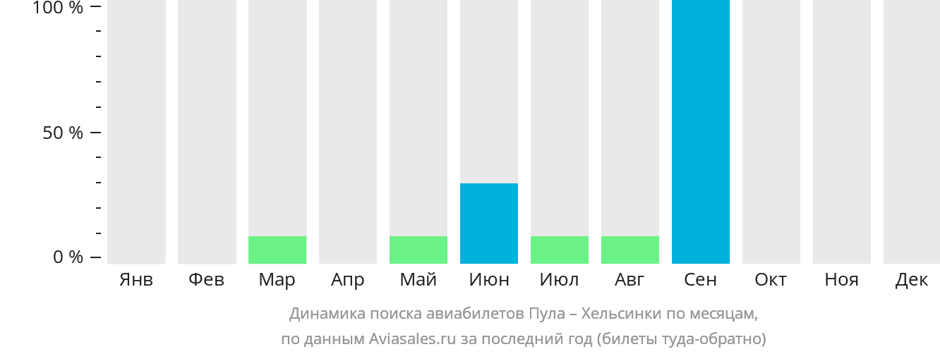 Динамика поиска авиабилетов из Пулы в Хельсинки по месяцам