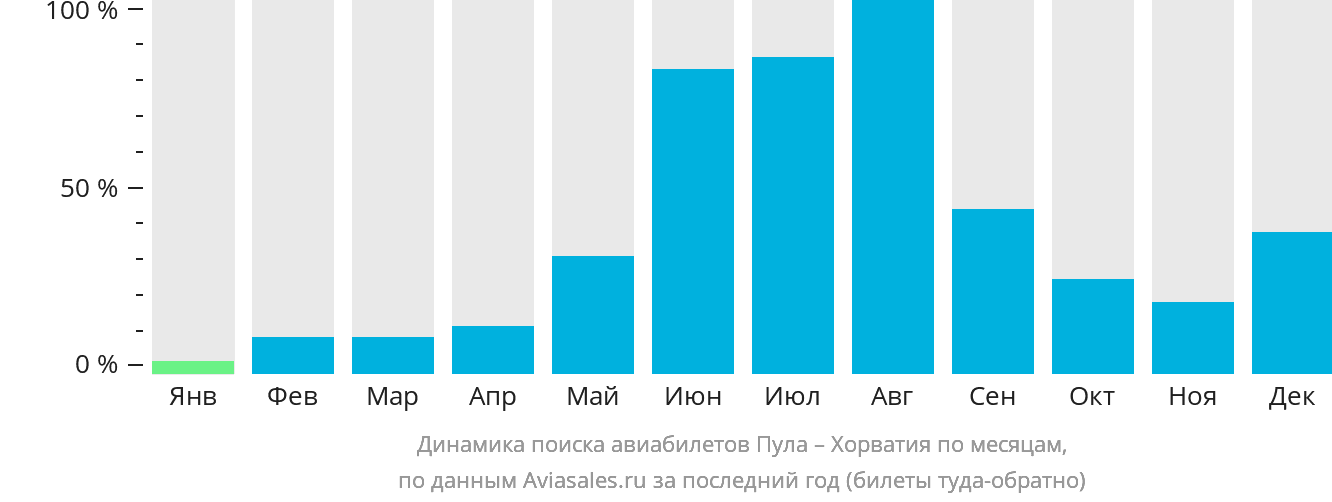 Динамика поиска авиабилетов из Пулы в Хорватию по месяцам