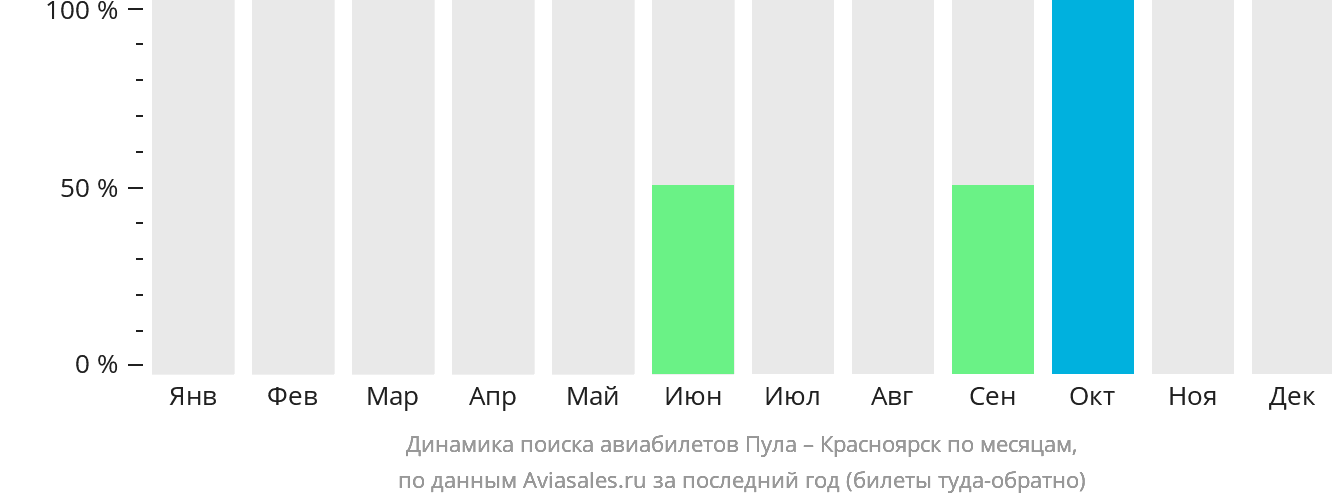 Динамика поиска авиабилетов из Пулы в Красноярск по месяцам