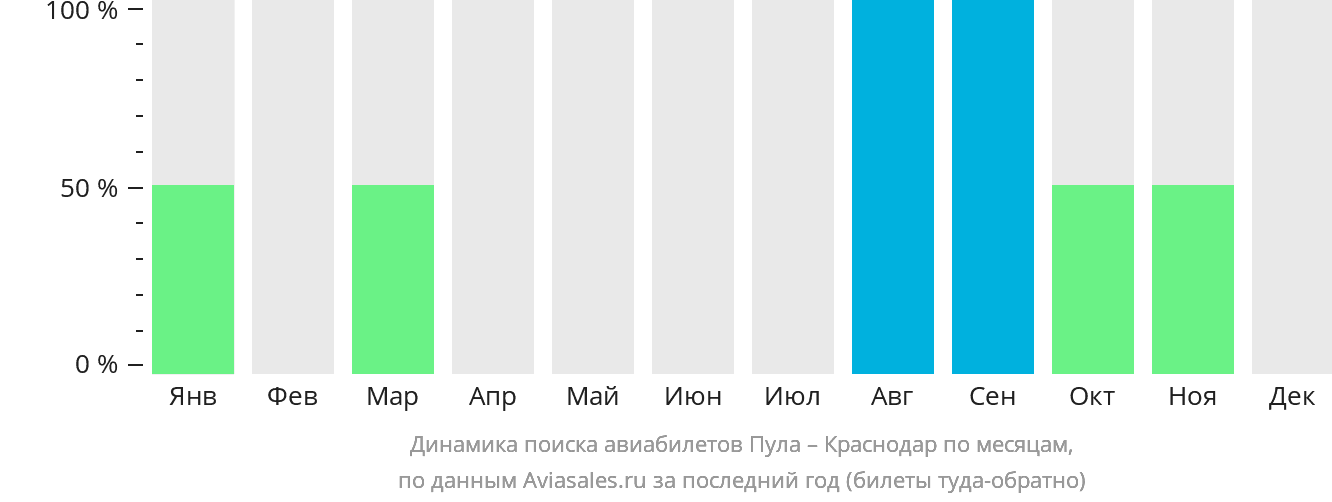 Динамика поиска авиабилетов из Пулы в Краснодар по месяцам