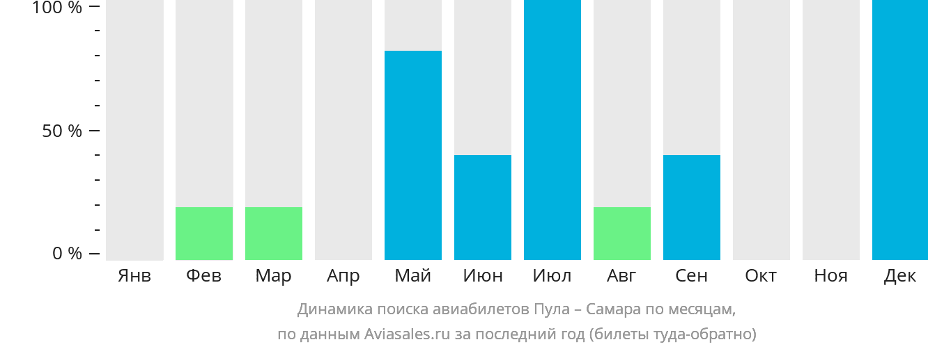 Динамика поиска авиабилетов из Пулы в Самару по месяцам
