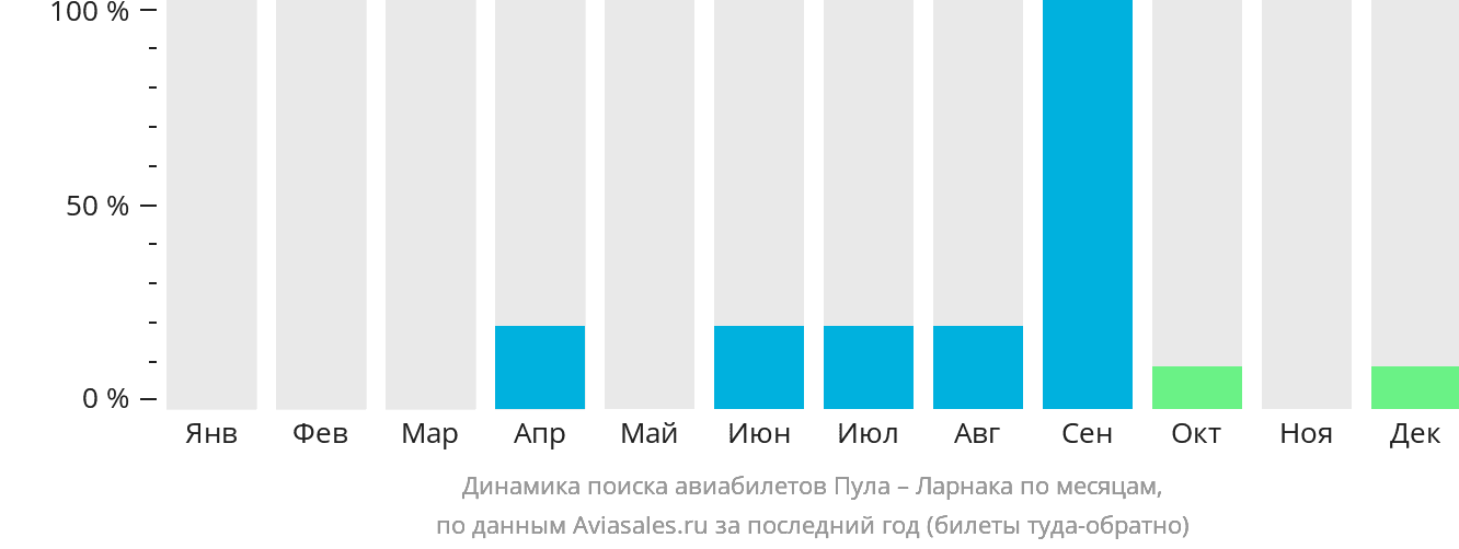 Динамика поиска авиабилетов из Пулы в Ларнаку по месяцам