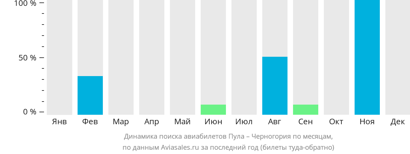 Динамика поиска авиабилетов из Пулы в Черногорию по месяцам