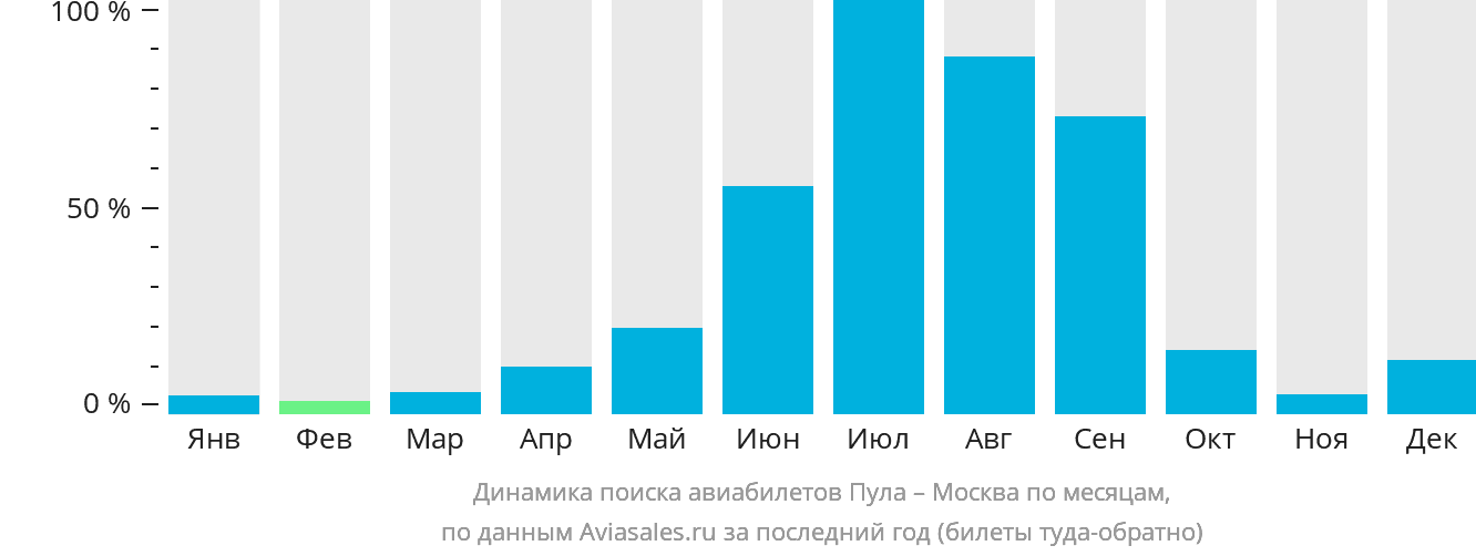 Динамика поиска авиабилетов из Пулы в Москву по месяцам