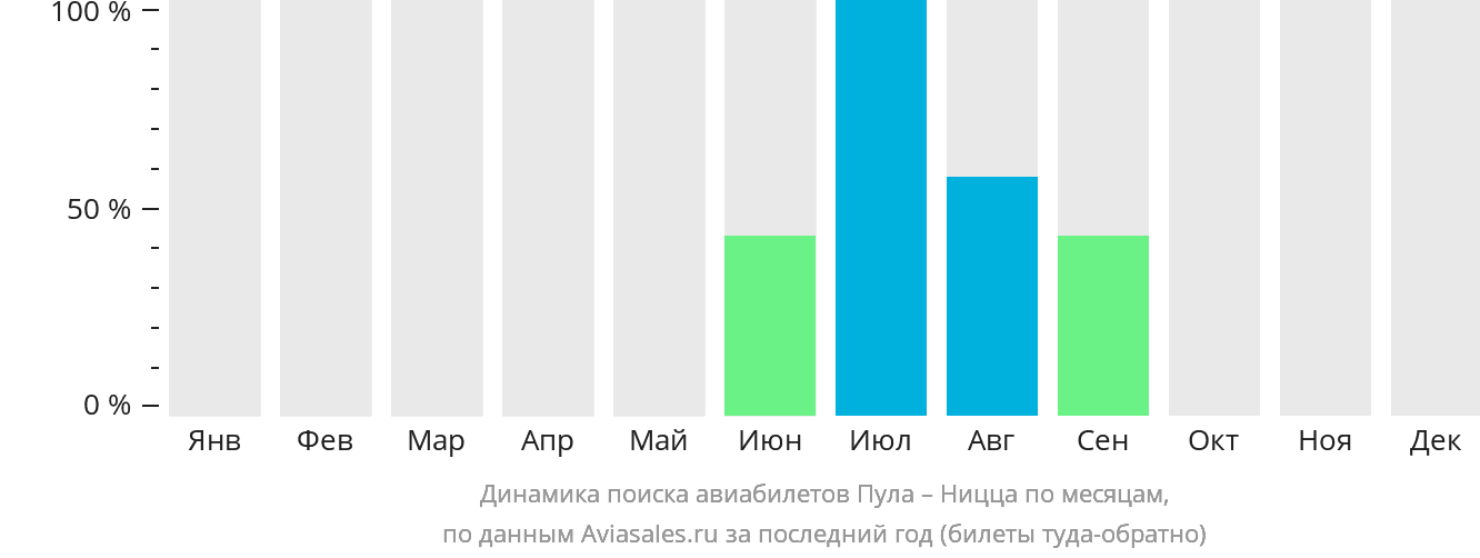 Динамика поиска авиабилетов из Пулы в Ниццу по месяцам