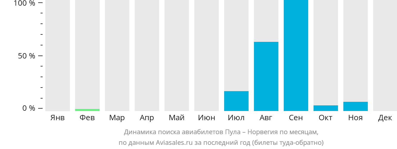 Динамика поиска авиабилетов из Пулы в Норвегию по месяцам
