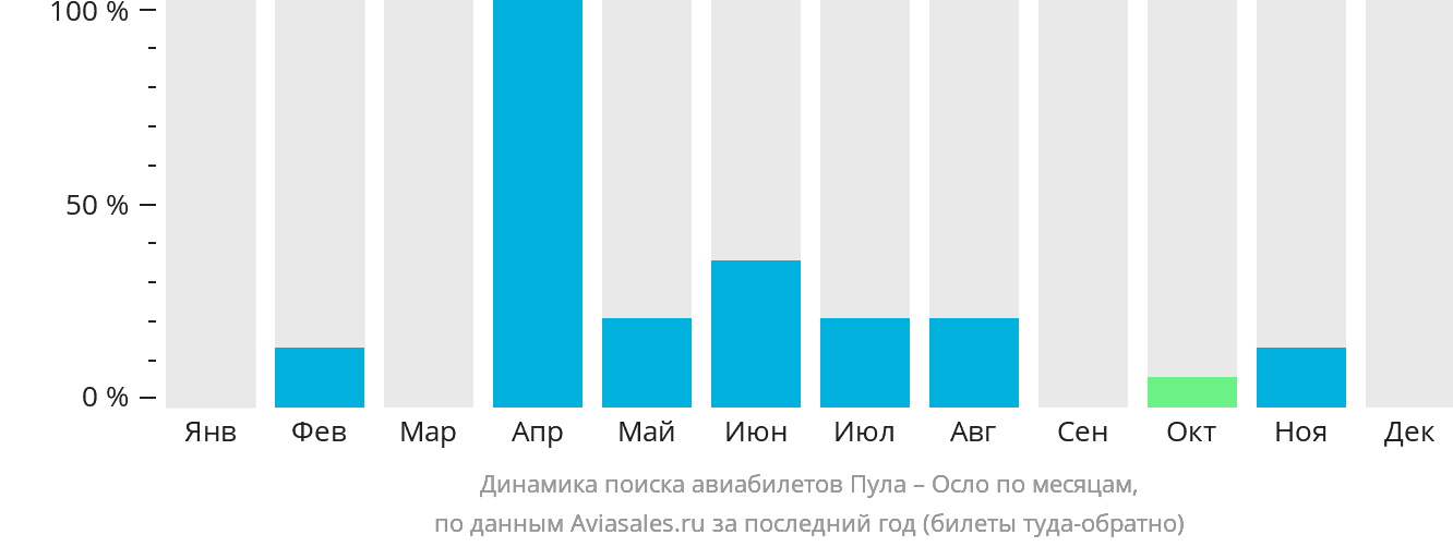 Динамика поиска авиабилетов из Пулы в Осло по месяцам