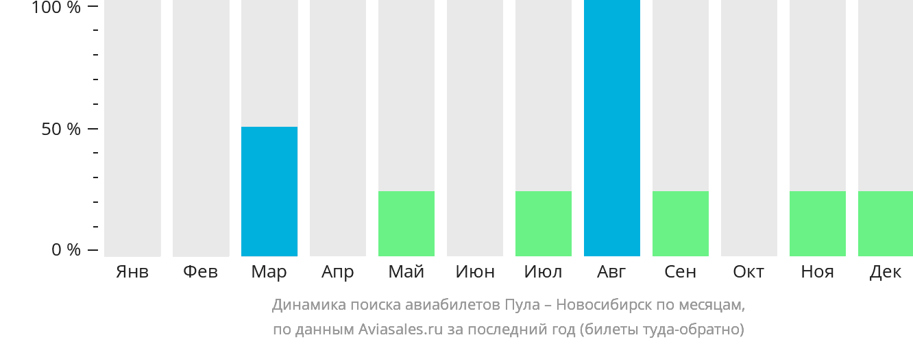 Динамика поиска авиабилетов из Пулы в Новосибирск по месяцам