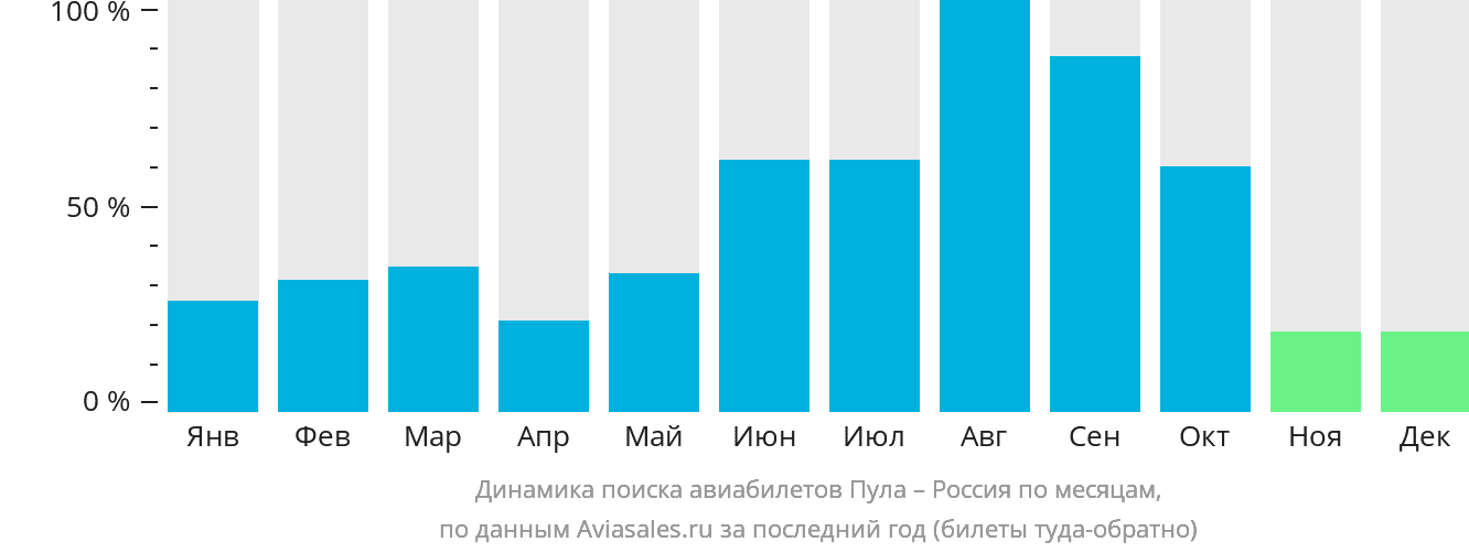 Динамика поиска авиабилетов из Пулы в Россию по месяцам