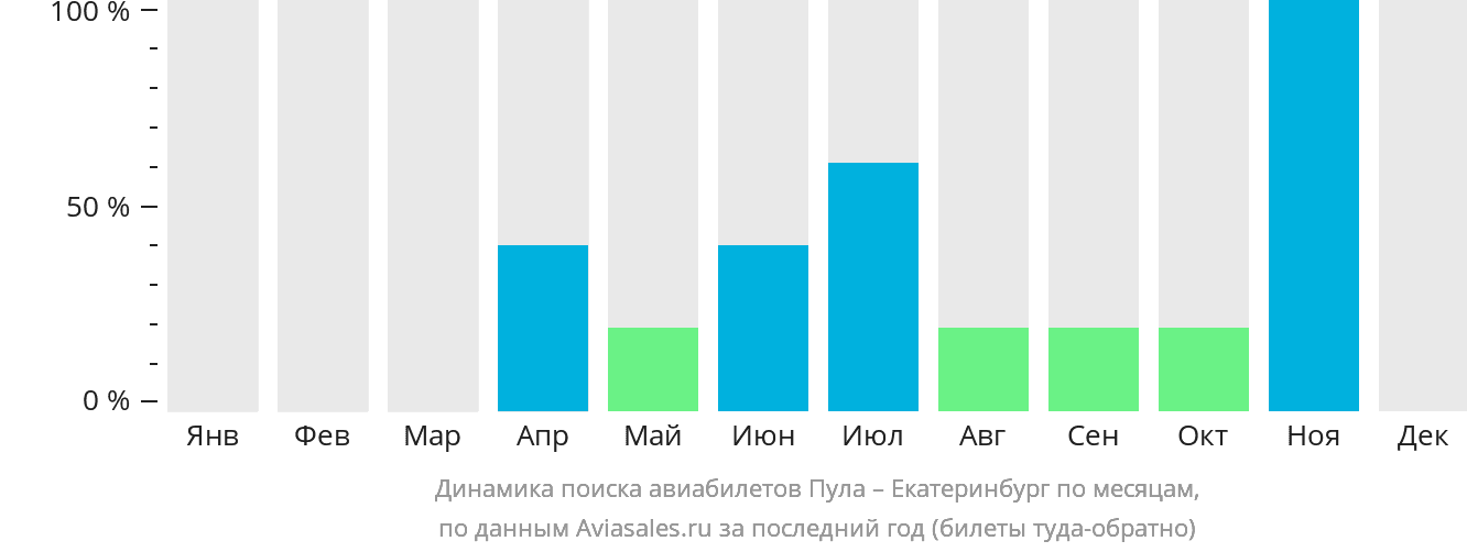 Динамика поиска авиабилетов из Пулы в Екатеринбург по месяцам