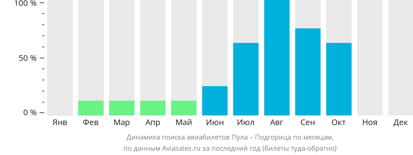 Динамика поиска авиабилетов из Пулы в Подгорицу по месяцам