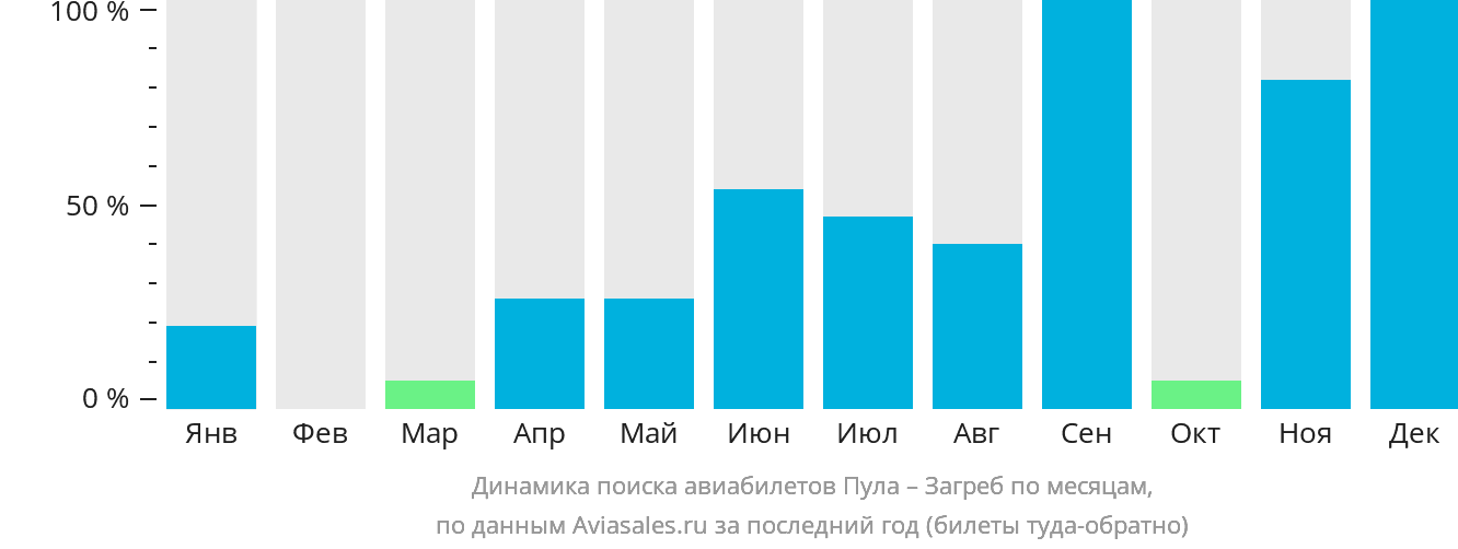 Динамика поиска авиабилетов из Пулы в Загреб по месяцам