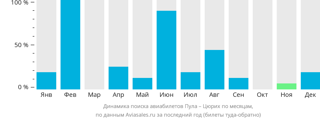 Динамика поиска авиабилетов из Пулы в Цюрих по месяцам