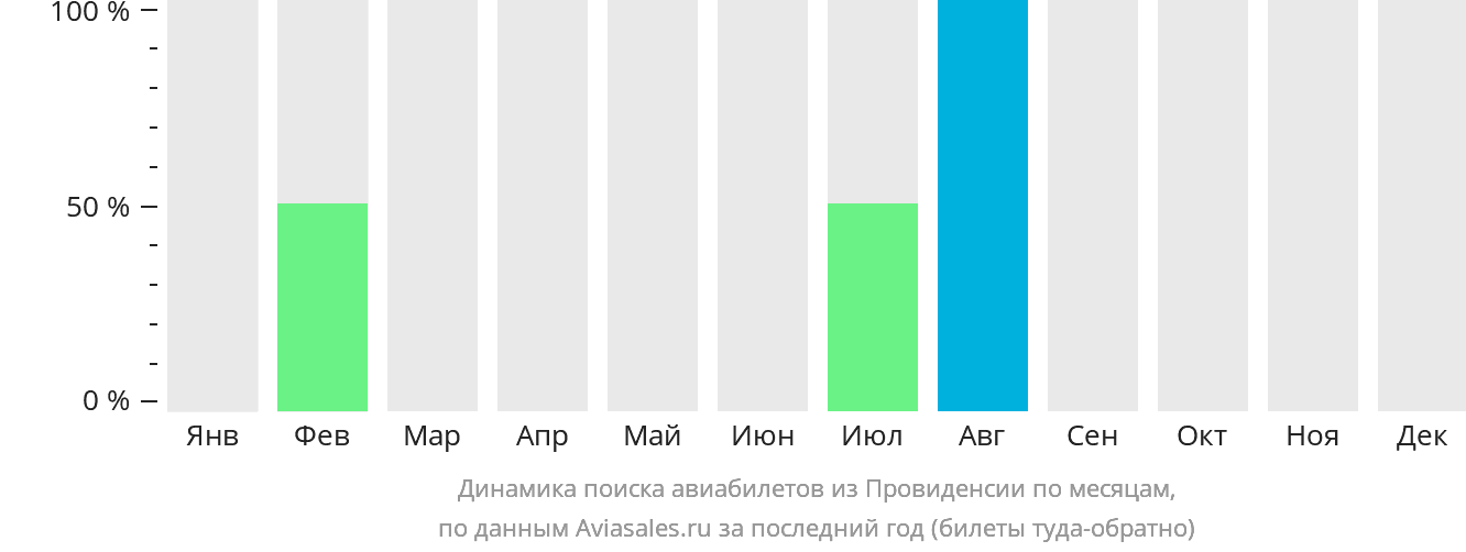 Динамика поиска авиабилетов из Провиденсии по месяцам