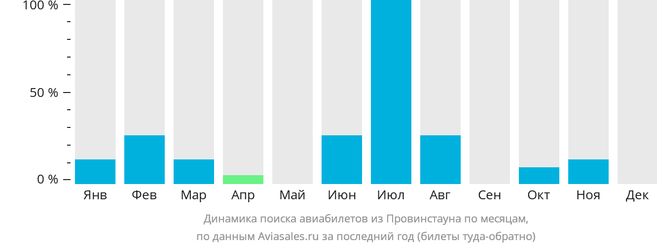 Динамика поиска авиабилетов из Провинстауна по месяцам