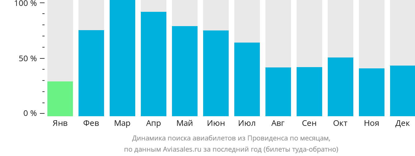 Динамика поиска авиабилетов из Провиденса по месяцам