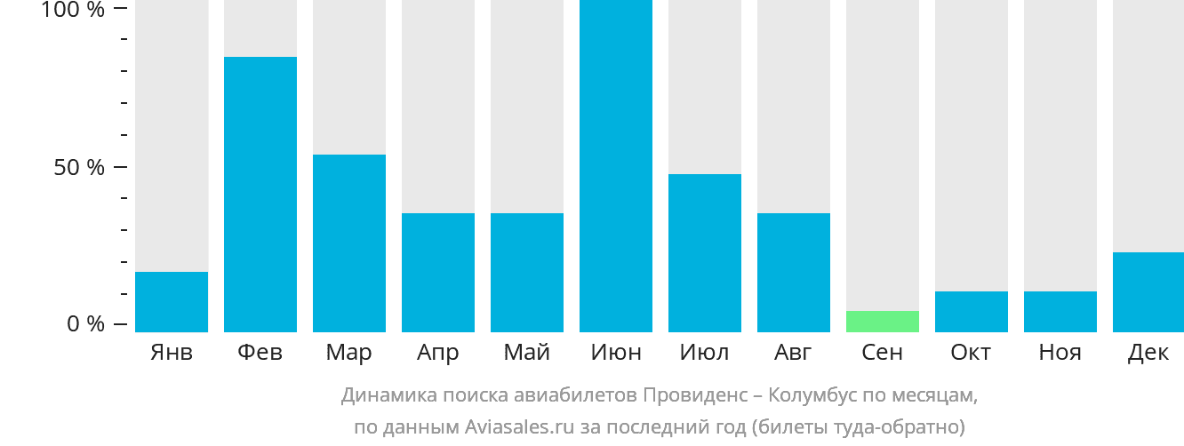 Динамика поиска авиабилетов из Провиденса в Колумбус по месяцам