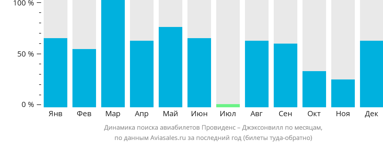 Динамика поиска авиабилетов из Провиденса в Джексонвилл по месяцам
