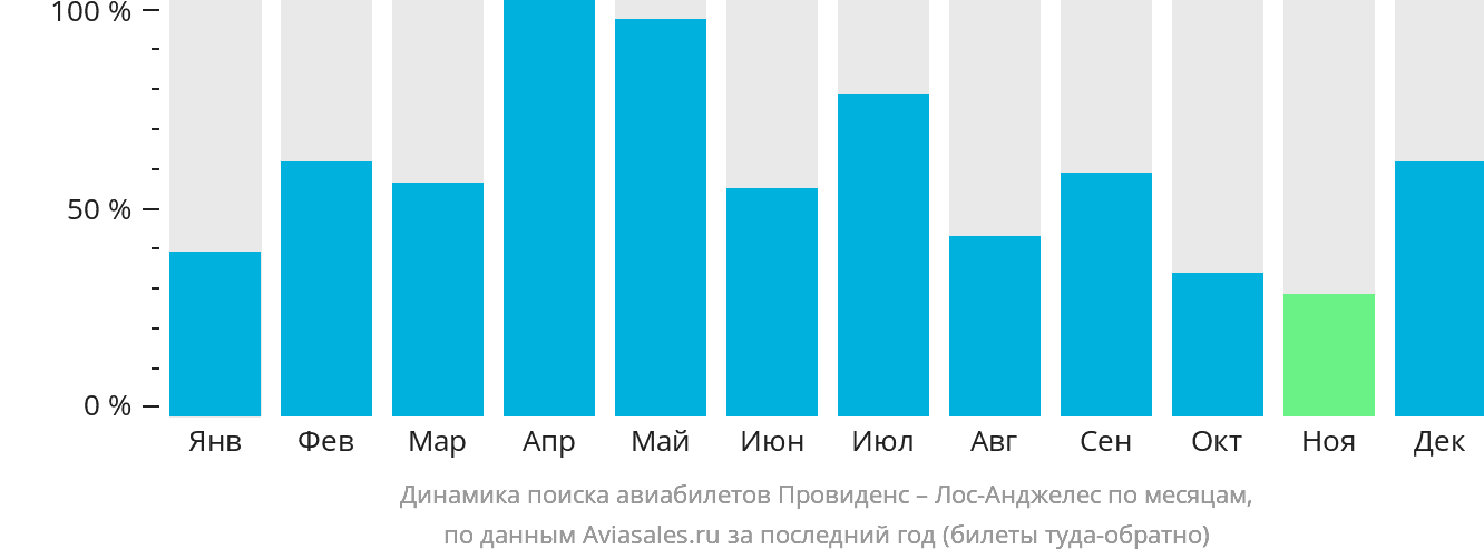 Динамика поиска авиабилетов из Провиденса в Лос-Анджелес по месяцам
