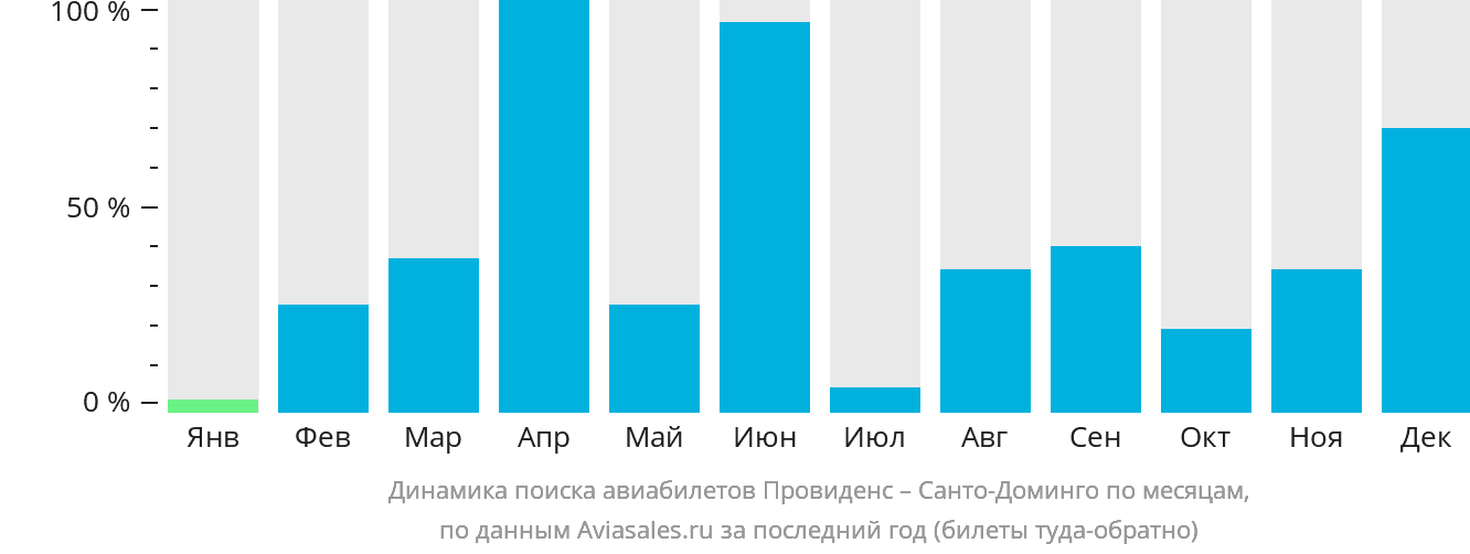 Динамика поиска авиабилетов из Провиденса в Санто-Доминго по месяцам
